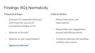 Findings: RQ3 Normativity
Theoretical Gaps:
- Connect CI’s metaethical theory
with concrete sources of
normativity familiar to CS
- Spheres to threats?
- Spheres to user expectations?
- Spheres to the law?
Calls to Action:
- Measuring norms, not
expectations
- Supporting user engagement
around identifying norms
- Technical solutions for handling
conflicts over norms
 
