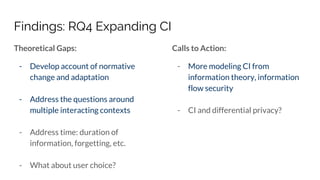 Findings: RQ4 Expanding CI
Theoretical Gaps:
- Develop account of normative
change and adaptation
- Address the questions around
multiple interacting contexts
- Address time: duration of
information, forgetting, etc.
- What about user choice?
Calls to Action:
- More modeling CI from
information theory, information
flow security
- CI and differential privacy?
 