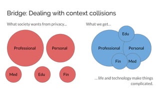 What we get…
… life and technology make things
complicated.
Bridge: Dealing with context collisions
What society wants from privacy...
Professional Personal
Med Edu Fin
Professional Personal
Med
Edu
Fin
 