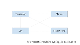 Four modalities regulating cyberspace. (Lessig, 2009)
Social Norms
Market
Law
Technology
 