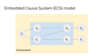 Environment
Embedded Causal System (ECS) model
SH
SL
AH
AL
Ei
EL
EH
 