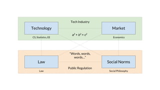 Social Norms
Market
Law
Technology
Tech Industry
Public Regulation
a2
+ b2
= c2
“Words, words,
words…”
CS, Statistics, EE
Law Social Philosophy
Economics
 
