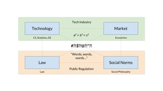 Social Norms
Market
Law
Technology
Tech Industry
Public Regulation
a2
+ b2
= c2
“Words, words,
words…”
CS, Statistics, EE
Law Social Philosophy
Economics
#?!$?!@?!*?!
 