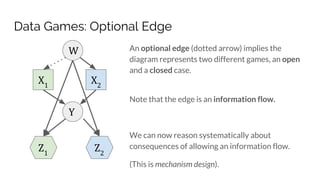 Data Games: Optional Edge
An optional edge (dotted arrow) implies the
diagram represents two different games, an open
and a closed case.
Note that the edge is an information flow.
We can now reason systematically about
consequences of allowing an information flow.
(This is mechanism design).
W
X1
Z1
X2
Z2
Y
 