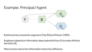 Example: Principal/Agent
V B
Up
Ua
Earliest privacy economics argument (?) by Richard Posner (1981):
Employers depend on information about potential hires (V) to make efficient
decisions (B).
More privacy means less information means less efficiency.
 