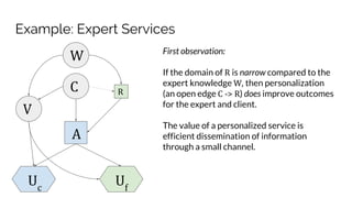 Example: Expert Services
V
C R
A
Uf
Uc
W First observation:
If the domain of R is narrow compared to the
expert knowledge W, then personalization
(an open edge C -> R) does improve outcomes
for the expert and client.
The value of a personalized service is
efficient dissemination of information
through a small channel.
 