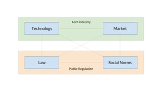 Social Norms
Market
Law
Technology
Tech Industry
Public Regulation
 