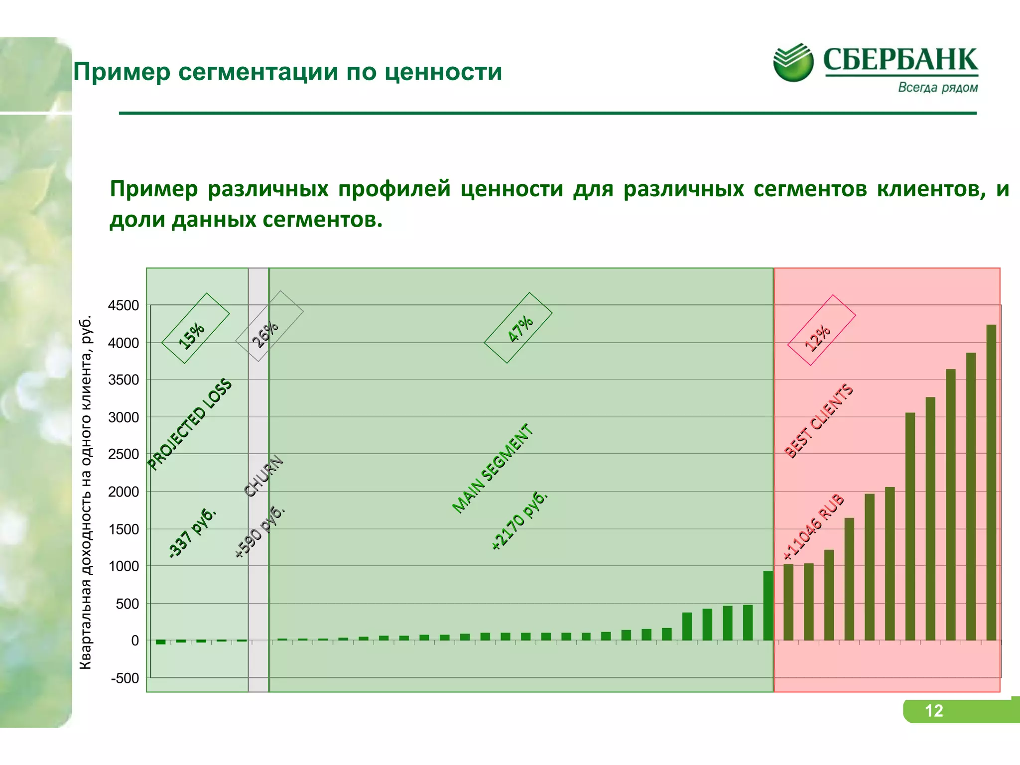 Пример сегментации по ценности Пример различных профилей ценности для различных сегментов клиентов, и доли данных сегментов.  Квартальная доходность на одного клиента ,  руб. PROJECTED LOSS CHURN MAIN SEGMENT BEST CLIENTS 26% 1 5 % 47% 12% +590  руб. -337  руб. +2170  руб. +11046 RUB 