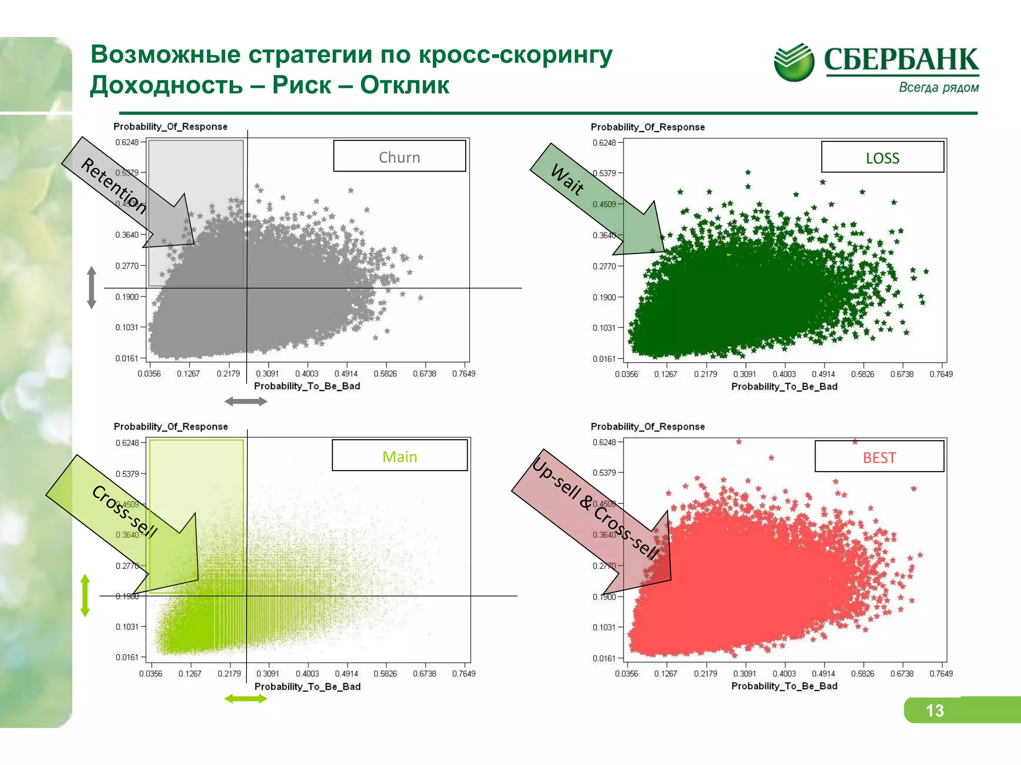 Возможные стратегии по кросс-скорингу  Доходность – Риск – Отклик Churn LOSS BEST Main Retention Cross-sell Wait Up-sell & Cross-sell 