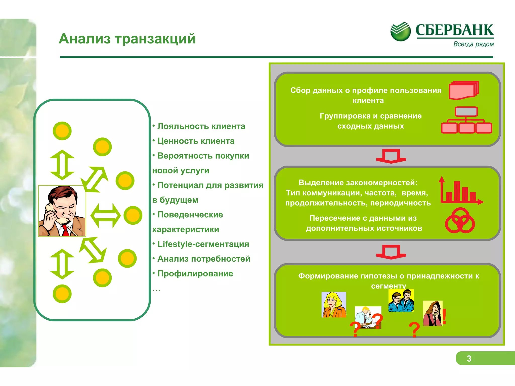 Анализ транзакций Лояльность клиента Ценность клиента Вероятность покупки новой услуги Потенциал для развития  в будущем Поведенческие характеристики Lifestyle- сегментация Анализ потребностей Профилирование … Сбор данных о профиле пользования  клиента Группировка и сравнение сходных данных Выделение закономерностей : Тип коммуникации, частота,  время,  продолжительность, периодичность Пересечение с данными из  дополнительных источников Формирование гипотезы о принадлежности к сегменту ? ? ? ! 