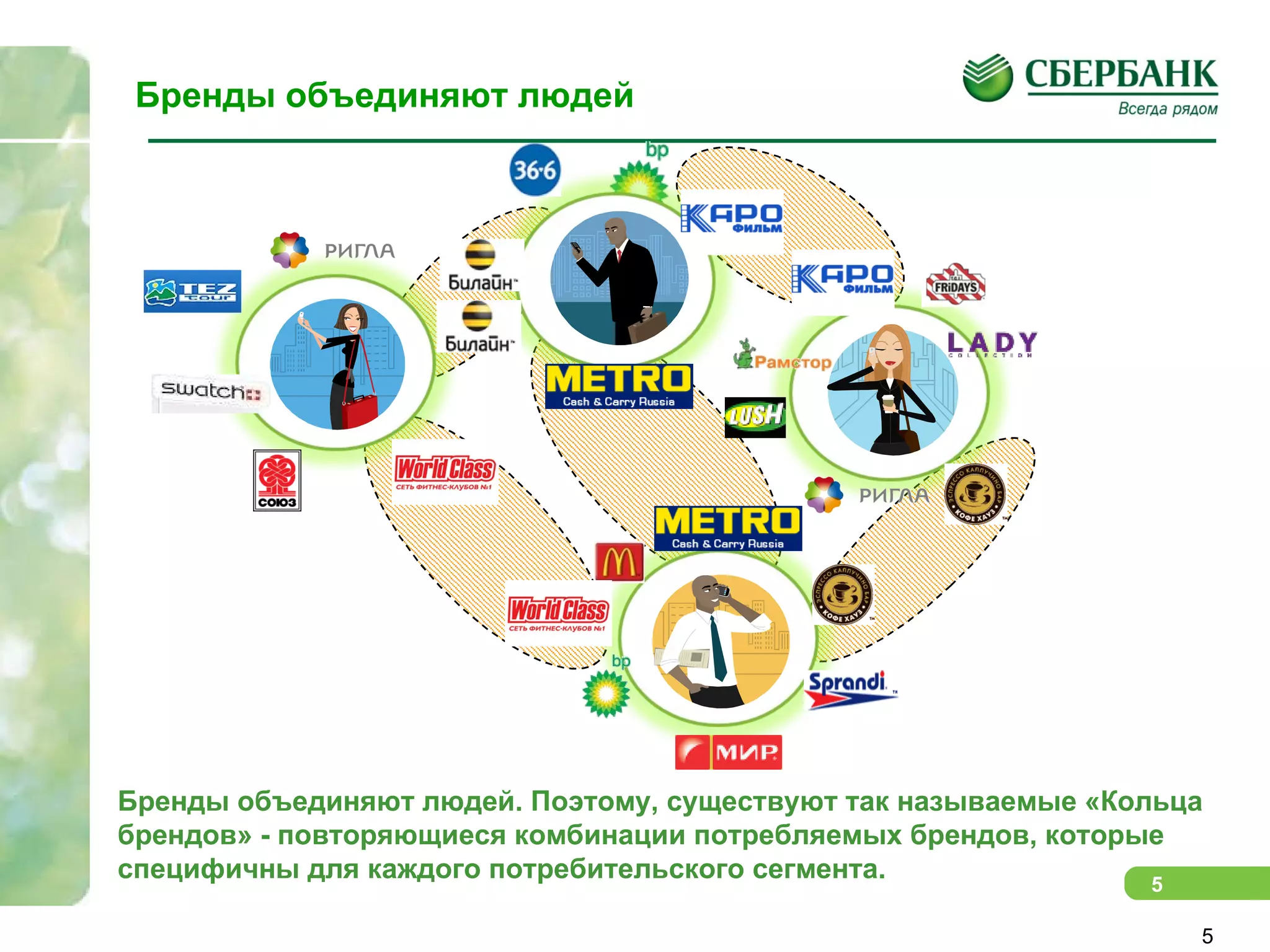 Бренды объединяют людей Бренды объединяют людей. Поэтому, существуют так называемые «Кольца брендов» - повторяющиеся комбинации потребляемых брендов, которые специфичны для каждого потребительского сегмента. 