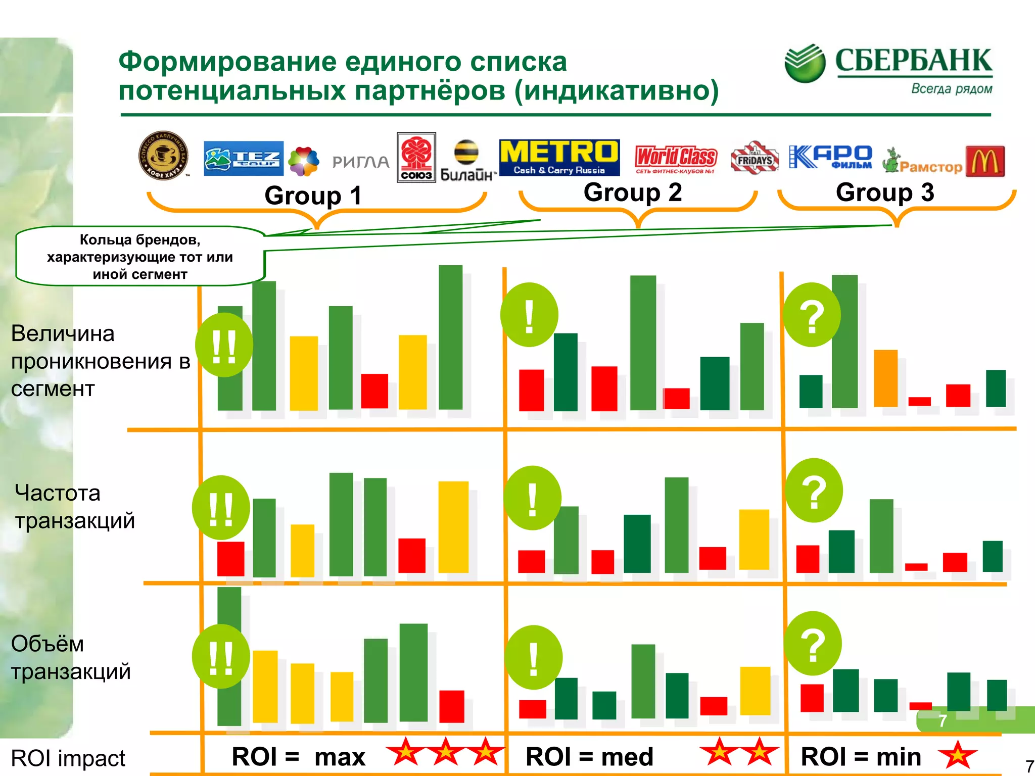 Формирование единого списка потенциальных партнёров (индикативно) Частота транзакций Величина проникновения в  сегмент Объём транзакций Кольца брендов, характеризующие тот или иной сегмент ROI =  max Group 2 Group 3 Group 1 ROI = med ROI = min ROI impact  ROI = med ! !! !! !! ! ! ? ? ? 