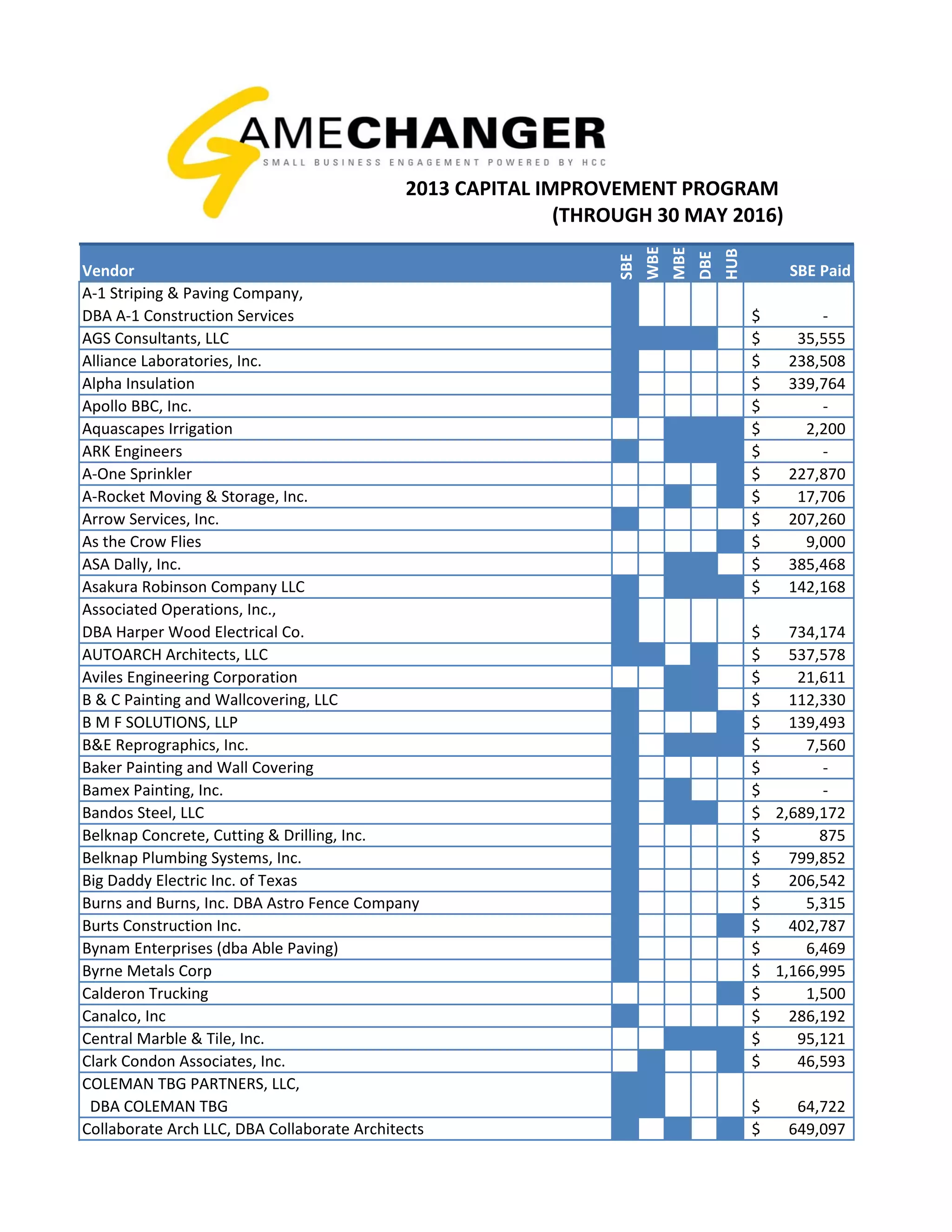 Total CIP Construction Spending to Date 165,027,937$                 
Total SBE/WBE/MBE/DBE/HUB Spending to Date 60,527,896$                   
As Percent of Total Spending to Date 37%
Total SBE Spending to Date 46,597,414
As Percent of Total Spending to Date 28%
Total WBE Spending to Date 6,529,118
As Percent of Total Spending to Date 4%
Total MBE Spending to Date 23,869,988
As Percent of Total Spending to Date 14%
Total DBE Spending to Date 15,062,451
As Percent of Total Spending to Date 9%
Total HUB Spending to Date 25,925,199
As Percent of Total Spending to Date 16%
Subs SBE WBE MBE DBE HUB Paid
A‐1 Striping & Paving Company, DBA A‐1 Construction Services Y (blan (blan (blan(blank) 0
Aggregate Technologies, Inc. Y (blan (blan (blan(blank) 10,653
AGS Consultants, LLC Y Y Y Y (blank) 35,555
Alliance Laboratories, Inc. Y (blan (blan (blan(blank) 250,173
Alpha Insulation O (blan (blan (blanY 402,300
A‐One Sprinkler  O (blan (blan (blanY 279,922
Apollo BBC, Inc. Y (blan (blan (blan(blank) 0
Aquascapes Irrigation O (blan Y Y Y 2,200
ARK Engineers Y (blan Y Y Y 0
A‐Rocket Moving & Storage, Inc. O (blan Y (blanY 53,683
Arrow Services, Inc. Y (blan (blan (blan(blank) 207,260
As the Crow Flies O (blan (blan (blanY 9,000
ASA Dally, Inc. O (blan Y Y (blank) 385,468
Asakura Robinson Company LLC Y (blan Y Y Y 147,308
Associated Operations, Inc., DBA Harper Wood Electrical Co. Y (blan (blan (blan(blank) 734,174
AUTOARCH Architects, LLC Y Y (blan Y (blank) 537,578
Aviles Engineering Corporation O (blan Y Y (blank) 21,611
B & C Painting and Wallcovering, LLC Y (blan Y Y (blank) 112,330
B M F SOLUTIONS, LLP Y (blan (blan (blanY 165,966
B&E Reprographics, Inc. Y (blan Y Y Y 7,560
Baker Painting and Wall Covering Y (blan (blan (blan(blank) 0
Bamex Painting, Inc. Y (blan Y (blan(blank) 0
Bandos Steel, LLC Y (blan Y Y (blank) 2,764,984
Belknap Concrete, Cutting & Drilling, Inc. Y (blan (blan (blan(blank) 875
Belknap Plumbing Systems, Inc. Y (blan (blan (blan(blank) 816,922
Big Daddy Electric Inc. of Texas Y (blan (blan (blan(blank) 206,542
Burns and Burns, Inc. DBA Astro Fence Company Y (blan (blan (blan(blank) 5,315
Burts Construction Inc. Y (blan (blan (blanY 402,787
Bynam Enterprises (dba Able Paving) Y (blan (blan (blan(blank) 6,469
Byrne Metals Corp Y (blan (blan (blan(blank) 1,179,985
Calderon Trucking O (blan (blan (blanY 1,500
Canalco, Inc Y (blan (blan (blan(blank) 286,192
Central Marble & Tile, Inc. O (blan Y Y Y 95,791
Clark Condon Associates, Inc. O Y (blan (blanY 46,593
COLEMAN TBG PARTNERS, LLC,  DBA COLEMAN TBG Y Y (blan (blan(blank) 64,722
Collaborate Arch LLC, DBA Collaborate Architects Y (blan Y (blanY 649,097
Construction EcoServices II, Inc., DBA Construction EcoServices  Y (blan (blan (blan(blank) 6,075
Correct Electric Inc. Y (blan (blan (blan(blank) 3,074,635
CSF Consulting, L.P. DBA CSF Y (blan Y Y (blank) 54,300
Data Design Y (blan (blan (blan(blank) 5,000
Datacom Design Group, LLC O Y (blan (blanY 210,117
Dirden Landscape & Irriga on, Inc.,  DBA Crea ve Landscapes of Texas Y (blan Y Y (blank) 751
DistribAire, Inc. Y (blan Y (blanY 2,261,795
DNA Trucking, Inc. Y (blan Y Y (blank) 504,254
Duty Construction Inc. Y (blan (blan (blan(blank) 1,951,605
E&C Engineers & Consultants, Inc. O Y (blan (blan(blank) 698,632
Eagle Fabricators, Inc. Y (blan Y (blan(blank) 889,437
EDH Plumbing Contractors, LLC Y (blan Y (blanY 151,342
Elias Commercial Roof Systems Y Y Y (blanY 310,300
Emerald Standard Services Inc. Y (blan Y Y Y 2,331,446
Empire Acero, LLC O (blan (blan (blanY 1,342,852
Energy Electric Supply Y (blan Y Y (blank) 1,063,168
Enerspace Modular Group O (blan (blan (blanY 15,677
Environmental Allies GP, Inc. Y (blan Y (blanY 50,310
ERC ENVIRONMENTAL & CONSTRUCTION SERV Y (blan (blan (blan(blank) 39,807
Esbee Signs, Inc. Y (blan Y (blanY 0
2013 CAPITAL IMPROVEMENT PROGRAM 
(THROUGH 30 JUNE 2016)
SBE Report (201606 Close) 20160705 ‐ Chuck Web Version Pivot Page 1 of 3
 