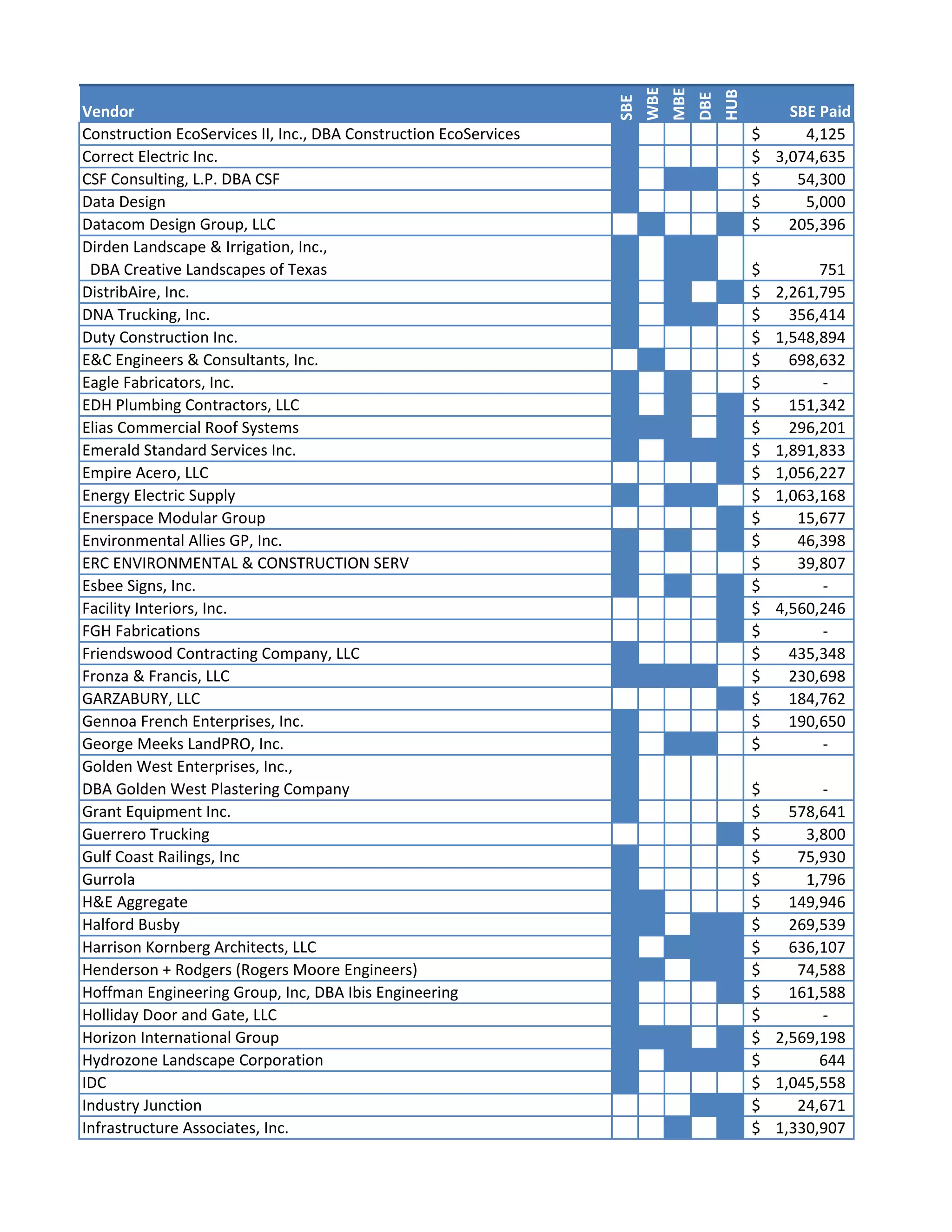 Facility Interiors, Inc. O (blan (blan (blanY 4,563,039
FGH Fabrications O (blan (blan (blanY 0
Friendswood Contracting Company, LLC Y (blan (blan (blan(blank) 435,348
Fronza & Francis, LLC Y Y Y Y (blank) 230,698
GARZABURY, LLC O (blan (blan (blanY 184,762
Gennoa French Enterprises, Inc. Y (blan (blan (blan(blank) 190,650
George Meeks LandPRO, Inc. Y (blan Y Y (blank) 0
Golden West Enterprises, Inc., DBA Golden West Plastering Company Y (blan (blan (blan(blank) 0
Grant Equipment Inc. Y (blan (blan (blan(blank) 578,641
Guerrero Trucking O (blan (blan (blanY 3,800
Gulf Coast Railings, Inc Y (blan (blan (blan(blank) 75,930
Gurrola Y (blan (blan (blan(blank) 1,796
H&E Aggregate Y Y (blan (blan(blank) 149,946
Halford Busby Y Y (blan Y Y 269,539
Harrison Kornberg Architects, LLC Y (blan Y Y Y 806,374
Henderson + Rodgers (Rogers Moore Engineers) Y Y (blan Y Y 74,588
Hoffman Engineering Group, Inc, DBA Ibis Engineering Y (blan (blan (blanY 161,588
Holliday Door and Gate, LLC Y (blan (blan (blan(blank) 0
Horizon International Group Y Y Y (blanY 2,571,673
Hydrozone Landscape Corporation Y (blan Y Y Y 644
IDC Y (blan (blan (blan(blank) 1,117,666
Industry Junction O (blan (blan Y Y 24,671
Infrastructure Associates, Inc. O (blan Y (blanY 1,332,907
IronForge Systems, Inc. Y (blan (blan (blan(blank) 0
ISANI CONSULTANTS, L.P. Y (blan Y Y (blank) 96,337
J Cruz Transport LLC Y (blan Y Y (blank) 134,213
Jewels Cleaning, LLC Y Y Y Y (blank) 0
John A. Walker Roofing Co. Y (blan (blan (blan(blank) 700,978
KCI Concrete Color Systems, LLC Y (blan (blan (blan(blank) 574,927
Koasati Construction Management Y (blan Y (blan(blank) 1,102,308
KSM MATERIALS HANDLING CORPORATION (Houston Steel Equipment) O (blan (blan (blanY 42,775
Langrand Y (blan (blan (blan(blank) 547,534
Lazer Construction  Company, Inc. Y (blan Y Y (blank) 1,218,795
Llewelyn‐Davies Sahni II, LLC Y (blan Y Y Y 89,660
Lucero's Trucking, LLC O (blan (blan Y (blank) 750
Magnum Air Inc. Y (blan (blan (blan(blank) 2,535,537
Manco Structures O (blan (blan (blanY 1,730,450
Mary L. Goldsby Associates O Y (blan Y Y 0
Matrix Structural Engineers, Inc. Y (blan Y Y (blank) 222,500
Max Grisby Y (blan (blan (blan(blank) 10,920
Mayer Electric O Y (blan (blan(blank) 0
Mechanical Piping Systems Subcontractor Y (blan (blan (blan(blank) 324,094
Medina Supply, Inc. O (blan Y Y Y 791,700
Middleton Brown  O (blan Y Y (blank) 77,437
Milam & Co Painting, Inc. Y (blan (blan (blan(blank) 79,550
Mitchell Chuoke Plumbing Y (blan (blan (blan(blank) 1,202,456
MSD Building Corporation Y (blan (blan (blanY 157,831
Natex Corporation, DBA NATEX Corporation Architects Y Y Y (blanY 72,017
Nathelyne A. Kennedy & Associates, L.P. Y Y Y Y (blank) 42,582
Olivier, Inc. Y Y Y (blanY 170,989
OTHON, INC. Y (blan Y Y (blank) 115,330
Oxford Builders Inc. O (blan Y Y Y 156,708
OZ Building Contractors Inc. Y Y Y Y Y 318,085
P^2MG, LLC Y (blan Y Y (blank) 326,776
Pachas Trucking O (blan (blan (blanY 2,250
Payless Insulation, Inc. Y Y (blan Y (blank) 18,900
Pfeiffer & Son, Ltd. Y (blan (blan (blan(blank) 57,945
Precision Land Surveying, Inc. Y (blan Y Y Y 31,813
Proficient Electric, Inc. Y (blan (blan (blan(blank) 1,496,374
Project Cost Resources, Inc. O Y (blan (blan(blank) 246,836
Pyramid Masonry Y (blan (blan (blan(blank) 177,926
Rogers Moore Engineers O (blan (blan (blanY 561,416
RPH Consulting Group LLC Y (blan Y Y (blank) 35,476
S & V Surveying, Inc Y (blan (blan (blan(blank) 30,227
S&S HVAC Equipment, LLC Y (blan (blan (blan(blank) 513,218
Saabs Construction Company, Inc. Y (blan Y Y (blank) 174,350
Sam's Safety Equipment Inc. Y (blan (blan (blan(blank) 475
SCIMETRICS, INC. Y (blan (blan (blan(blank) 4,197
Separation Systems Consultants, Inc., DBA SSCI Y Y (blan Y Y 290,628
Shah Smith & Associates Inc. Y (blan Y (blan(blank) 208,436
Shiloh Enterprises, Incorporated, DBA Shiloh Construction Company Y (blan (blan (blan(blank) 312,289
Siren Steel, Inc. Y (blan (blan (blanY 987,217
Slack & Co. Contracting, Inc. Y (blan (blan (blan(blank) 222,026
Smith & Company Architects Y (blan Y (blanY 30,758
Sology, LLC O (blan (blan (blanY 17,230
Southern Global Safety Service O (blan (blan (blanY 25,095
Starcraft Interior Contractors, Ltd. Y (blan (blan (blan(blank) 1,372,276
STONE CASTLE INDUSTRIES, INC. O (blan (blan (blanY 24,578
Sullivan Land Services LTD Y (blan (blan (blan(blank) 0
SBE Report (201606 Close) 20160705 ‐ Chuck Web Version Pivot Page 2 of 3
 