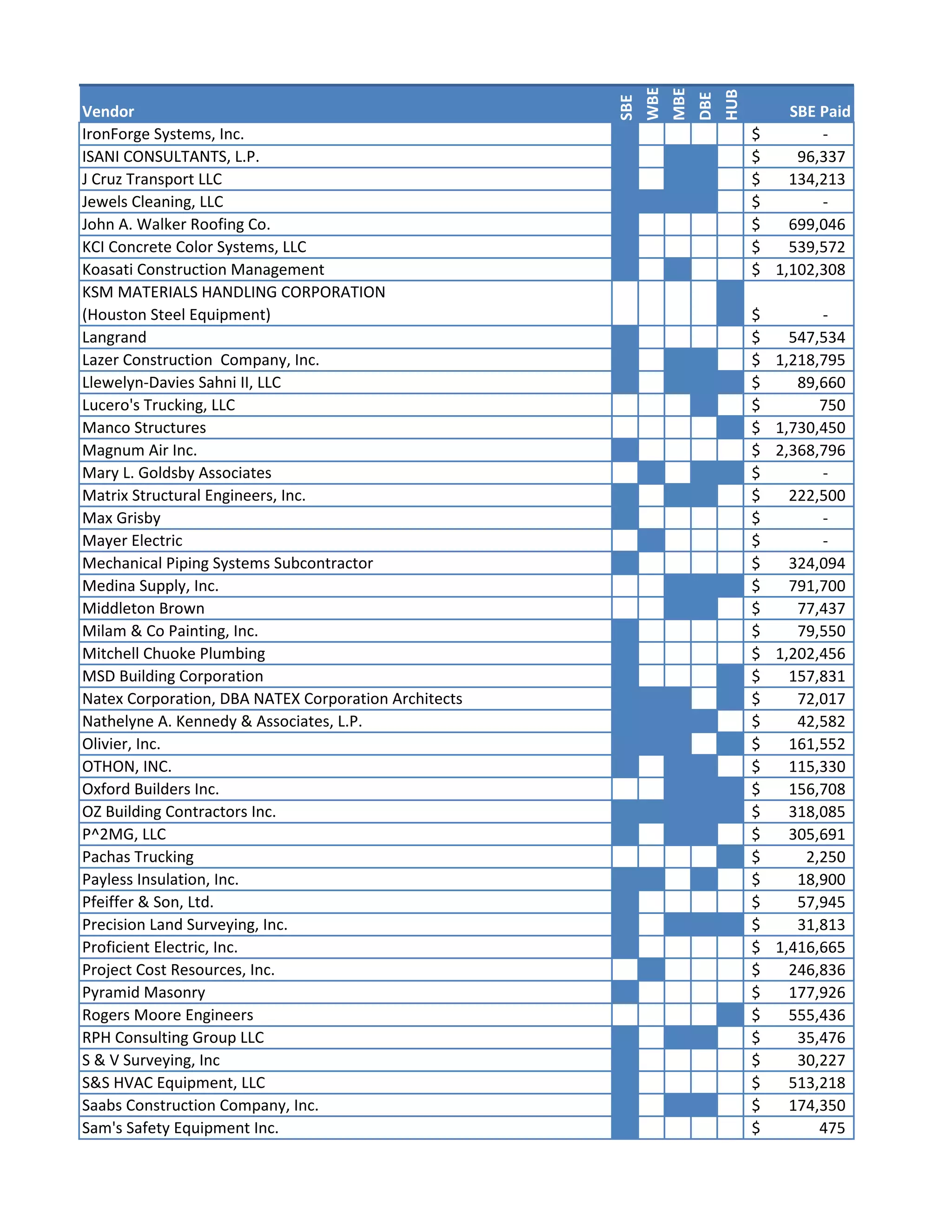 Taylor Construction Y (blan Y Y Y 563,325
Tejas Office Products, Inc O (blan (blan (blanY 2,786
Teliosity, LLC Y (blan (blan (blanY 105,908
Texas Premier Drywall Y (blan (blan (blan(blank) 174,585
The Maddox Group, Inc. Y (blan (blan (blan(blank) 370,996
The Principle Partnering Group, LLC Y (blan Y Y (blank) 87,512
Thompson & Horton LLP, DBA Thompson & Horton LLP O Y Y (blan(blank) 169,139
Tolunay‐Wong Engineers O (blan (blan (blanY 214,450
United Interiors O (blan Y (blan(blank) 0
Vergel Gay & Associates Y (blan Y Y Y 606,400
VoltAir Consulting Engineers‐Texas, LLC O (blan Y Y (blank) 192,357
Woodlands Contrac ng Group, Inc.,  DBA Gulf Star Rooﬁng & Sheetmetal Y (blan (blan (blan(blank) 170,848
Young & Sons Drywall, L.P. Y (blan (blan (blan(blank) 558,139
your concerns to our Manager of Small Business Procurement. As a dedicated Small Business liaison, the Manager of Small Business
Complaints	or	Comments
Houston Community College works diligently to provide opportunities for Small Business participation and development.
For information on our Small Business Development Program, please visit:
http://www.hccs.edu/district/departments/procurement/small‐business‐procurement/
If you are a small business owner and feel you have faced unfair or excessive barriers to participation, please feel free to direct
Procurement directs all reported problems to the appropriate HCC department for review and works across departmetal boundaries
to address those concerns, reduce participation burdens, and help small businessess to succeed. Please contact:
Veronica Douglas
Manager Small Business
veronica.douglas@hccs.edu
SBE Report (201606 Close) 20160705 ‐ Chuck Web Version Pivot Page 3 of 3
 