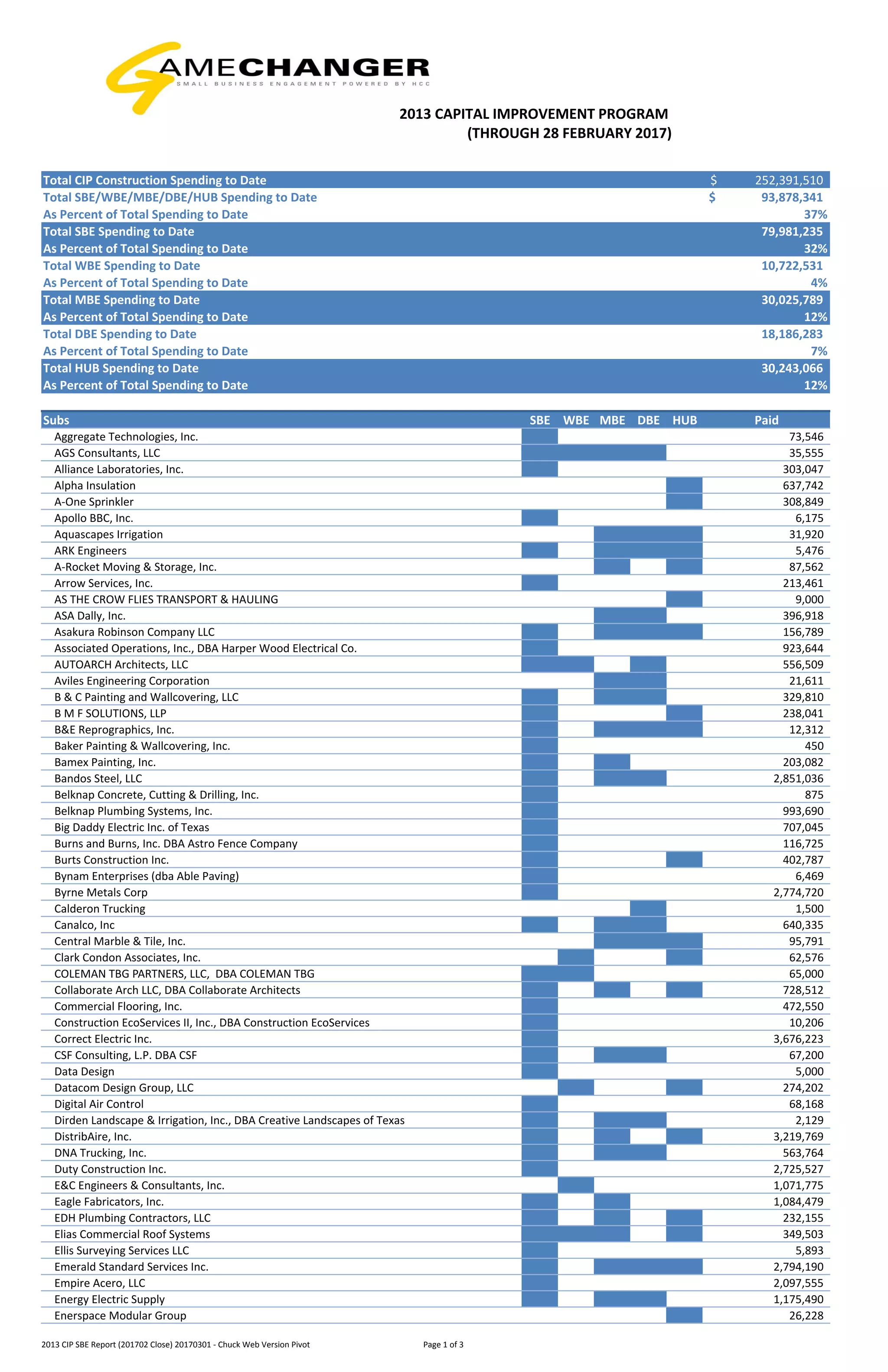 Total CIP Construction Spending to Date 252,391,510$            
Total SBE/WBE/MBE/DBE/HUB Spending to Date 93,878,341$              
As Percent of Total Spending to Date 37%
Total SBE Spending to Date 79,981,235
As Percent of Total Spending to Date 32%
Total WBE Spending to Date 10,722,531
As Percent of Total Spending to Date 4%
Total MBE Spending to Date 30,025,789
As Percent of Total Spending to Date 12%
Total DBE Spending to Date 18,186,283
As Percent of Total Spending to Date 7%
Total HUB Spending to Date 30,243,066
As Percent of Total Spending to Date 12%
Subs SBE WBE MBE DBE HUB Paid
Aggregate Technologies, Inc. Y (blan (blan (blan(blank) 73,546
AGS Consultants, LLC Y Y Y Y (blank) 35,555
Alliance Laboratories, Inc. Y (blan (blan (blan(blank) 303,047
Alpha Insulation O (blan (blan (blanY 637,742
A‐One Sprinkler  O (blan (blan (blanY 308,849
Apollo BBC, Inc. Y (blan (blan (blan(blank) 6,175
Aquascapes Irrigation O (blan Y Y Y 31,920
ARK Engineers Y (blan Y Y Y 5,476
A‐Rocket Moving & Storage, Inc. O (blan Y (blanY 87,562
Arrow Services, Inc. Y (blan (blan (blan(blank) 213,461
AS THE CROW FLIES TRANSPORT & HAULING O (blan (blan (blanY 9,000
ASA Dally, Inc. O (blan Y Y (blank) 396,918
Asakura Robinson Company LLC Y (blan Y Y Y 156,789
Associated Operations, Inc., DBA Harper Wood Electrical Co. Y (blan (blan (blan(blank) 923,644
AUTOARCH Architects, LLC Y Y (blan Y (blank) 556,509
Aviles Engineering Corporation O (blan Y Y (blank) 21,611
B & C Painting and Wallcovering, LLC Y (blan Y Y (blank) 329,810
B M F SOLUTIONS, LLP Y (blan (blan (blanY 238,041
B&E Reprographics, Inc. Y (blan Y Y Y 12,312
Baker Painting & Wallcovering, Inc.  Y (blan (blan (blan(blank) 450
Bamex Painting, Inc. Y (blan Y (blan(blank) 203,082
Bandos Steel, LLC Y (blan Y Y (blank) 2,851,036
Belknap Concrete, Cutting & Drilling, Inc. Y (blan (blan (blan(blank) 875
Belknap Plumbing Systems, Inc. Y (blan (blan (blan(blank) 993,690
Big Daddy Electric Inc. of Texas Y (blan (blan (blan(blank) 707,045
Burns and Burns, Inc. DBA Astro Fence Company Y (blan (blan (blan(blank) 116,725
Burts Construction Inc. Y (blan (blan (blanY 402,787
Bynam Enterprises (dba Able Paving) Y (blan (blan (blan(blank) 6,469
Byrne Metals Corp Y (blan (blan (blan(blank) 2,774,720
Calderon Trucking O (blan (blan Y (blank) 1,500
Canalco, Inc Y (blan Y Y (blank) 640,335
Central Marble & Tile, Inc. O (blan Y Y Y 95,791
Clark Condon Associates, Inc. O Y (blan (blanY 62,576
COLEMAN TBG PARTNERS, LLC,  DBA COLEMAN TBG Y Y (blan (blan(blank) 65,000
Collaborate Arch LLC, DBA Collaborate Architects Y (blan Y (blanY 728,512
Commercial Flooring, Inc. Y (blan (blan (blan(blank) 472,550
Construction EcoServices II, Inc., DBA Construction EcoServices  Y (blan (blan (blan(blank) 10,206
Correct Electric Inc. Y (blan (blan (blan(blank) 3,676,223
CSF Consulting, L.P. DBA CSF Y (blan Y Y (blank) 67,200
Data Design Y (blan (blan (blan(blank) 5,000
Datacom Design Group, LLC O Y (blan (blanY 274,202
Digital Air Control Y (blan (blan (blan(blank) 68,168
Dirden Landscape & Irrigation, Inc., DBA Creative Landscapes of Texas Y (blan Y Y (blank) 2,129
DistribAire, Inc. Y (blan Y (blanY 3,219,769
DNA Trucking, Inc. Y (blan Y Y (blank) 563,764
Duty Construction Inc. Y (blan (blan (blan(blank) 2,725,527
E&C Engineers & Consultants, Inc. O Y (blan (blan(blank) 1,071,775
Eagle Fabricators, Inc. Y (blan Y (blan(blank) 1,084,479
EDH Plumbing Contractors, LLC Y (blan Y (blanY 232,155
Elias Commercial Roof Systems Y Y Y (blanY 349,503
Ellis Surveying Services LLC Y (blan (blan (blan(blank) 5,893
Emerald Standard Services Inc. Y (blan Y Y Y 2,794,190
Empire Acero, LLC Y (blan (blan (blan(blank) 2,097,555
Energy Electric Supply Y (blan Y Y (blank) 1,175,490
Enerspace Modular Group O (blan (blan (blanY 26,228
2013 CAPITAL IMPROVEMENT PROGRAM 
(THROUGH 28 FEBRUARY 2017)
2013 CIP SBE Report (201702 Close) 20170301 ‐ Chuck Web Version Pivot Page 1 of 3
 