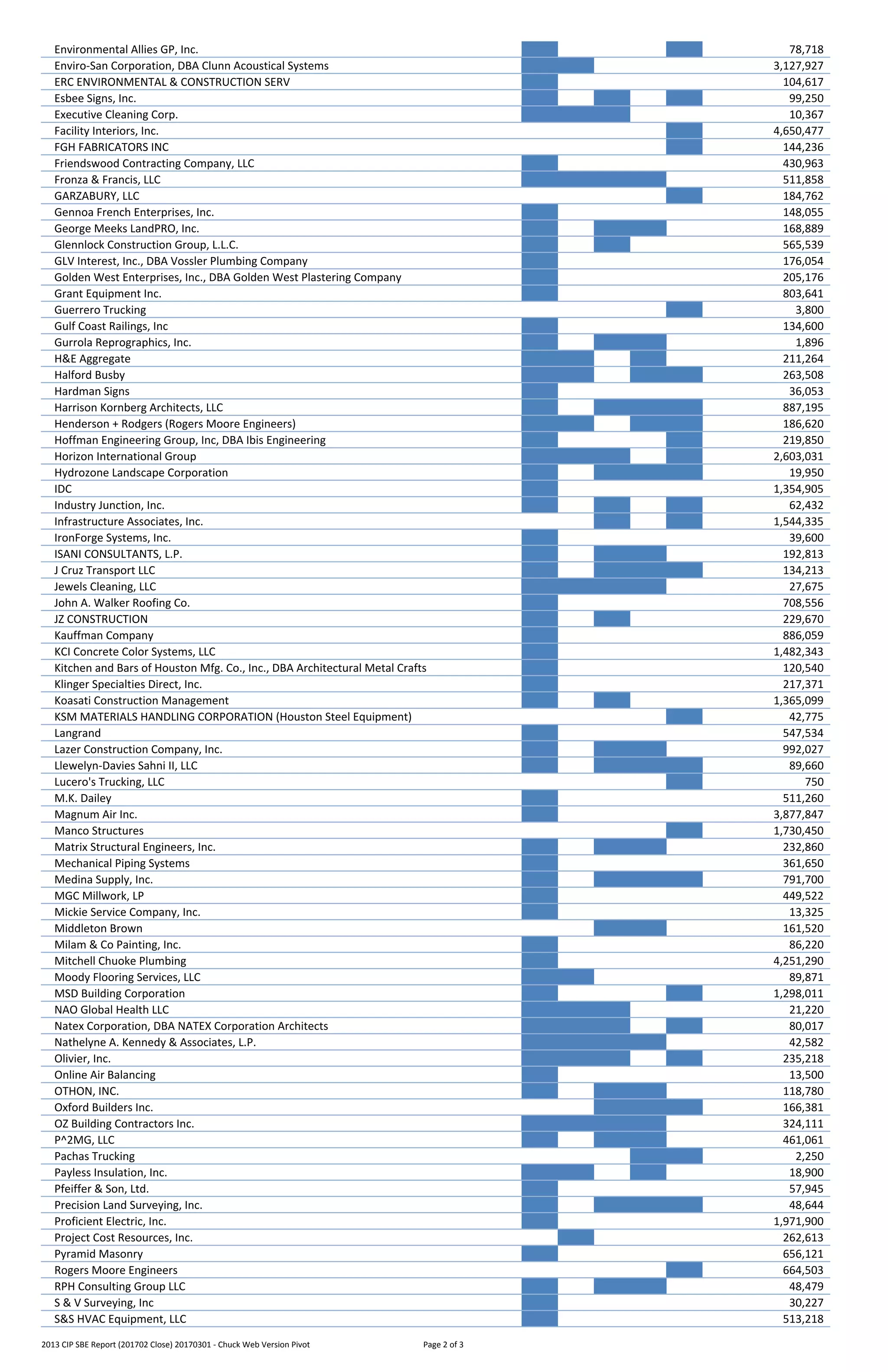 Environmental Allies GP, Inc. Y (blan (blan (blanY 78,718
Enviro‐San Corporation, DBA Clunn Acoustical Systems Y Y (blan (blan(blank) 3,127,927
ERC ENVIRONMENTAL & CONSTRUCTION SERV Y (blan (blan (blan(blank) 104,617
Esbee Signs, Inc. Y (blan Y (blanY 99,250
Executive Cleaning Corp. Y Y Y (blan(blank) 10,367
Facility Interiors, Inc. O (blan (blan (blanY 4,650,477
FGH FABRICATORS INC O (blan (blan (blanY 144,236
Friendswood Contracting Company, LLC Y (blan (blan (blan(blank) 430,963
Fronza & Francis, LLC Y Y Y Y (blank) 511,858
GARZABURY, LLC O (blan (blan (blanY 184,762
Gennoa French Enterprises, Inc. Y (blan (blan (blan(blank) 148,055
George Meeks LandPRO, Inc. Y (blan Y Y (blank) 168,889
Glennlock Construction Group, L.L.C. Y (blan Y (blan(blank) 565,539
GLV Interest, Inc., DBA Vossler Plumbing Company Y (blan (blan (blan(blank) 176,054
Golden West Enterprises, Inc., DBA Golden West Plastering Company Y (blan (blan (blan(blank) 205,176
Grant Equipment Inc. Y (blan (blan (blan(blank) 803,641
Guerrero Trucking O (blan (blan (blanY 3,800
Gulf Coast Railings, Inc Y (blan (blan (blan(blank) 134,600
Gurrola Reprographics, Inc. Y (blan Y Y (blank) 1,896
H&E Aggregate Y Y (blan Y (blank) 211,264
Halford Busby Y Y (blan Y Y 263,508
Hardman Signs Y (blan (blan (blan(blank) 36,053
Harrison Kornberg Architects, LLC Y (blan Y Y Y 887,195
Henderson + Rodgers (Rogers Moore Engineers) Y Y (blan Y Y 186,620
Hoffman Engineering Group, Inc, DBA Ibis Engineering Y (blan (blan (blanY 219,850
Horizon International Group Y Y Y (blanY 2,603,031
Hydrozone Landscape Corporation Y (blan Y Y Y 19,950
IDC Y (blan (blan (blan(blank) 1,354,905
Industry Junction, Inc. Y (blan Y (blanY 62,432
Infrastructure Associates, Inc. O (blan Y (blanY 1,544,335
IronForge Systems, Inc. Y (blan (blan (blan(blank) 39,600
ISANI CONSULTANTS, L.P. Y (blan Y Y (blank) 192,813
J Cruz Transport LLC Y (blan Y Y Y 134,213
Jewels Cleaning, LLC Y Y Y Y (blank) 27,675
John A. Walker Roofing Co. Y (blan (blan (blan(blank) 708,556
JZ CONSTRUCTION Y (blan Y (blan(blank) 229,670
Kauffman Company Y (blan (blan (blan(blank) 886,059
KCI Concrete Color Systems, LLC Y (blan (blan (blan(blank) 1,482,343
Kitchen and Bars of Houston Mfg. Co., Inc., DBA Architectural Metal Crafts Y (blan (blan (blan(blank) 120,540
Klinger Specialties Direct, Inc. Y (blan (blan (blan(blank) 217,371
Koasati Construction Management Y (blan Y (blan(blank) 1,365,099
KSM MATERIALS HANDLING CORPORATION (Houston Steel Equipment) O (blan (blan (blanY 42,775
Langrand Y (blan (blan (blan(blank) 547,534
Lazer Construction Company, Inc. Y (blan Y Y (blank) 992,027
Llewelyn‐Davies Sahni II, LLC Y (blan Y Y Y 89,660
Lucero's Trucking, LLC O (blan (blan (blanY 750
M.K. Dailey Y (blan (blan (blan(blank) 511,260
Magnum Air Inc. Y (blan (blan (blan(blank) 3,877,847
Manco Structures O (blan (blan (blanY 1,730,450
Matrix Structural Engineers, Inc. Y (blan Y Y (blank) 232,860
Mechanical Piping Systems Y (blan (blan (blan(blank) 361,650
Medina Supply, Inc. Y (blan Y Y Y 791,700
MGC Millwork, LP Y (blan (blan (blan(blank) 449,522
Mickie Service Company, Inc. Y (blan (blan (blan(blank) 13,325
Middleton Brown  O (blan Y Y (blank) 161,520
Milam & Co Painting, Inc. Y (blan (blan (blan(blank) 86,220
Mitchell Chuoke Plumbing Y (blan (blan (blan(blank) 4,251,290
Moody Flooring Services, LLC Y Y (blan (blan(blank) 89,871
MSD Building Corporation Y (blan (blan (blanY 1,298,011
NAO Global Health LLC Y Y Y (blan(blank) 21,220
Natex Corporation, DBA NATEX Corporation Architects Y Y Y (blanY 80,017
Nathelyne A. Kennedy & Associates, L.P. Y Y Y Y (blank) 42,582
Olivier, Inc. Y Y Y (blanY 235,218
Online Air Balancing Y (blan (blan (blan(blank) 13,500
OTHON, INC. Y (blan Y Y (blank) 118,780
Oxford Builders Inc. O (blan Y Y Y 166,381
OZ Building Contractors Inc. Y Y Y Y (blank) 324,111
P^2MG, LLC Y (blan Y Y (blank) 461,061
Pachas Trucking O (blan (blan Y Y 2,250
Payless Insulation, Inc. Y Y (blan Y (blank) 18,900
Pfeiffer & Son, Ltd. Y (blan (blan (blan(blank) 57,945
Precision Land Surveying, Inc. Y (blan Y Y Y 48,644
Proficient Electric, Inc. Y (blan (blan (blan(blank) 1,971,900
Project Cost Resources, Inc. O Y (blan (blan(blank) 262,613
Pyramid Masonry Y (blan (blan (blan(blank) 656,121
Rogers Moore Engineers O (blan (blan (blanY 664,503
RPH Consulting Group LLC Y (blan Y Y (blank) 48,479
S & V Surveying, Inc Y (blan (blan (blan(blank) 30,227
S&S HVAC Equipment, LLC Y (blan (blan (blan(blank) 513,218
2013 CIP SBE Report (201702 Close) 20170301 ‐ Chuck Web Version Pivot Page 2 of 3
 