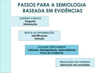 PASSOS PARA A SEMIOLOGIA
BASEADA EM EVIDÊNCIAS
CENÁRIO CLÍNICO
Pergunta
Informação
BUSCA DA INFORMAÇÃO
Identificação
Seleção
AVALIAR CRITICAMENTE
Validade, Fidedignidade, Aplicabilidade
Força da evidência
RESOLUÇÃO DO CENÁRIO
Aplicação dos resultados
 