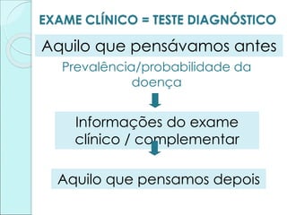 EXAME CLÍNICO = TESTE DIAGNÓSTICO
Aquilo que pensávamos antes
Prevalência/probabilidade da
doença
Informações do exame
clínico / complementar
Aquilo que pensamos depois
 