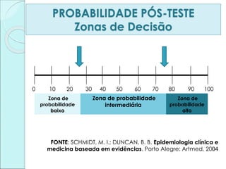 PROBABILIDADE PÓS-TESTE
Zonas de Decisão
0 10 20 30 40 50 60 70 80 90 100
Zona de
probabilidade
baixa
Zona de probabilidade
intermediária
Zona de
probabilidade
alta
FONTE: SCHMIDT, M. I.; DUNCAN, B. B. Epidemiologia clínica e
medicina baseada em evidências. Porto Alegre: Artmed, 2004
 
