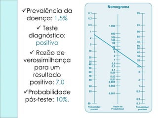 Prevalência da
doença: 1,5%
 Teste
diagnóstico:
positivo
 Razão de
verossimilhança
para um
resultado
positivo: 7,0
Probabilidade
pós-teste: 10%.
 