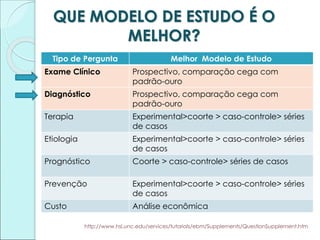 QUE MODELO DE ESTUDO É O
MELHOR?
Tipo de Pergunta Melhor Modelo de Estudo
Exame Clínico Prospectivo, comparação cega com
padrão-ouro
Diagnóstico Prospectivo, comparação cega com
padrão-ouro
Terapia Experimental>coorte > caso-controle> séries
de casos
Etiologia Experimental>coorte > caso-controle> séries
de casos
Prognóstico Coorte > caso-controle> séries de casos
Prevenção Experimental>coorte > caso-controle> séries
de casos
Custo Análise econômica
http://www.hsl.unc.edu/services/tutorials/ebm/Supplements/QuestionSupplement.htm
 