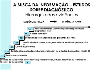 A BUSCA DA INFORMAÇÃO – ESTUDOS
SOBRE DIAGNÓSTICO
Hierarquia das evidências
EVIDÊNCIA FRACA EVIDÊNCIA FORTE
Coorte validada
Sensibilidade e especificidade próximas de 100%
Coorte exploratória
Revisão sistemática (com homogeneidade) de estudos diagnósticos nível >3B
Estudo caso-controle
Opinião de especialistas, baseadas na experiência clínica, estudos descritivos, ou relatórios de
Comitês de Especialistas
Revisão sistemática (com homogeneidade) de estudos
diagnósticos nível 1
1A
1B
1C
Revisão sistemática (com homogeneidade) de estudos diagnósticos nível
>2
2A
2B
3B
4
5
 