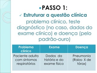 PASSO 1:
 Estruturar a questão clínica
problema clínico, teste
diagnóstico (no caso, dados do
exame clínico) e doença (pelo
padrão-ouro)
Problema
clínico
Exame Doença
Paciente adulto
com sintomas
respiratórios
Dados da
história e do
exame físico
Pneumonia
(Raios- X de
tórax)
 