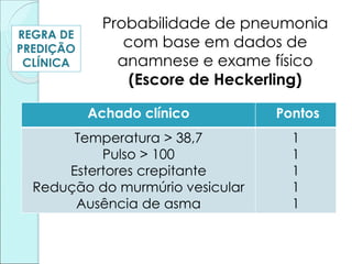 Achado clínico Pontos
Temperatura > 38,7
Pulso > 100
Estertores crepitante
Redução do murmúrio vesicular
Ausência de asma
1
1
1
1
1
Probabilidade de pneumonia
com base em dados de
anamnese e exame físico
(Escore de Heckerling)
REGRA DE
PREDIÇÃO
CLÍNICA
 