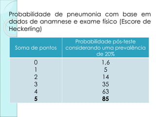 Soma de pontos
Probabilidade pós-teste
considerando uma prevalência
de 20%
0
1
2
3
4
5
1,6
5
14
35
63
85
Probabilidade de pneumonia com base em
dados de anamnese e exame físico (Escore de
Heckerling)
 