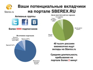 Ваши потенциальные вкладчики
на портале SBEREX.RU
40 тысяч россиян
ежемесячно ищут
вклады на Sberex.ru
Средняя длительность
пребывания на
портале более 2 минут
Активные группы
Более 8000 подписчиков
Другие города
46,39%
Москва
43,79%
Санкт-
Петербург
5,38%
Екатеринбург
4,44%
Доля посетителей по городам
Поисковые
системы
78,19%
Прямой 9,43%
Блоги и
социальные
сети 7,45%
Прочее 4,93%
Источники переходов
 