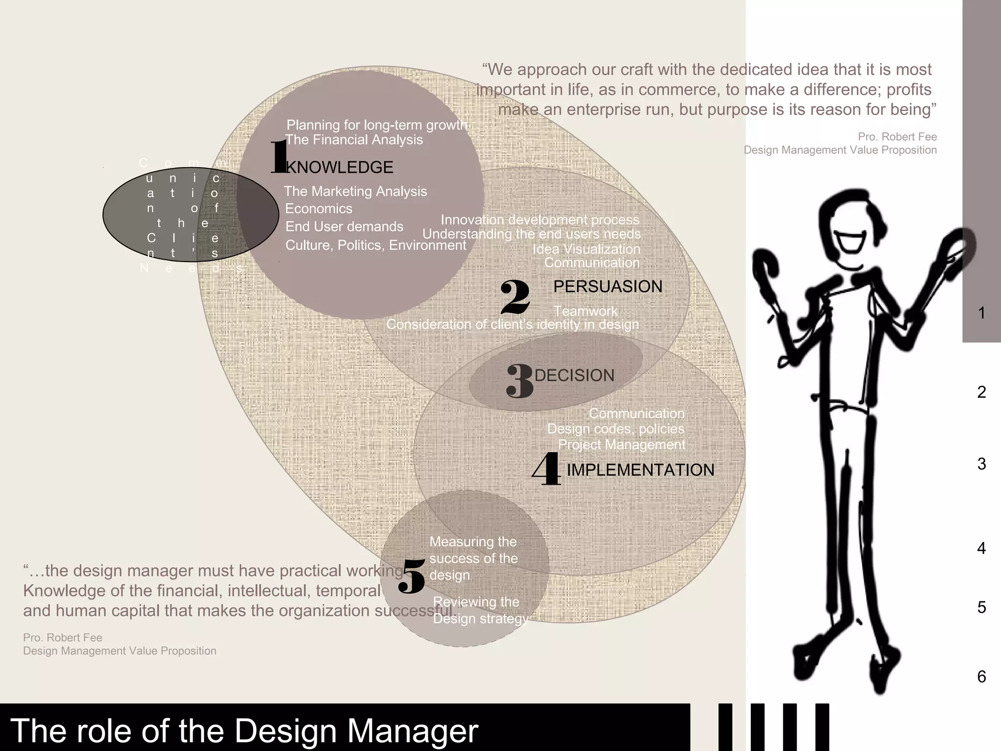 “We approach our craft with the dedicated idea that it is most
                                                                      important in life, as in commerce, to make a difference; profits
                                                                         make an enterprise run, but purpose is its reason for being”
                                      Planning for long-term growth


                                      1
                                      The Financial Analysis                                                                  Pro. Robert Fee
                                                                                                           Design Management Value Proposition
                    C o m m           KNOWLEDGE
                     u n i c
                     a t i o          The Marketing Analysis
                     n    o f         Economics
                       t h e          End User demands          Innovation development process
                     C l i e                                  Understanding the end users needs
                                      Culture, Politics, Environment           Idea Visualization
                     n t ’ s
                    N e e d s                                                    Communication


                                                                         2         PERSUASION
                                                                                   Teamwork
                                                      Consideration of client’s identity in design
                                                                                                                                                 1



                                                                          3    DECISION

                                                                                       Communication
                                                                                                                                                 2

                                                                                 Design codes, policies
                                                                                  Project Management

                                                                               4     IMPLEMENTATION                                              3



                                                              Measuring the
                                                                                                                                                 4

                                                        5
                                                              success of the
“…the design manager must have practical working              design
Knowledge of the financial, intellectual, temporal
                                                     Reviewing the                                                                               5
and human capital that makes the organization successful.” strategy
                                                     Design
Pro. Robert Fee
Design Management Value Proposition

                                                                                                                                                 6


The role of the Design Manager
 
