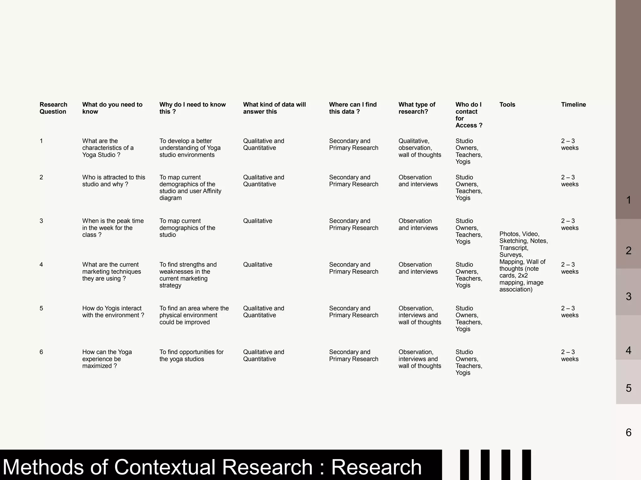 Research   What do you need to        Why do I need to know       What kind of data will   Where can I find   What type of       Who do I    Tools               Timeline
   Question   know                       this ?                      answer this              this data ?        research?          contact
                                                                                                                                    for
                                                                                                                                    Access ?

   1          What are the               To develop a better         Qualitative and          Secondary and      Qualitative,       Studio                          2–3
              characteristics of a       understanding of Yoga       Quantitative             Primary Research   observation,       Owners,                         weeks
              Yoga Studio ?              studio environments                                                     wall of thoughts   Teachers,
                                                                                                                                    Yogis

   2          Who is attracted to this   To map current              Qualitative and          Secondary and      Observation        Studio                          2–3
              studio and why ?           demographics of the         Quantitative             Primary Research   and interviews     Owners,                         weeks
                                         studio and user Affinity                                                                   Teachers,
                                         diagram                                                                                    Yogis
                                                                                                                                                                               1
   3          When is the peak time      To map current              Qualitative              Secondary and      Observation        Studio                          2–3
              in the week for the        demographics of the                                  Primary Research   and interviews     Owners,                         weeks
              class ?                    studio                                                                                     Teachers,   Photos, Video,
                                                                                                                                    Yogis       Sketching, Notes,
                                                                                                                                                Transcript,
                                                                                                                                                Surveys,                       2
   4          What are the current       To find strengths and       Qualitative              Secondary and      Observation        Studio      Mapping, Wall of    2–3
              marketing techniques       weaknesses in the                                    Primary Research   and interviews     Owners,     thoughts (note      weeks
              they are using ?           current marketing                                                                          Teachers,   cards, 2x2
                                         strategy                                                                                   Yogis       mapping, image
                                                                                                                                                association)
                                                                                                                                                                               3
   5          How do Yogis interact      To find an area where the   Qualitative and          Secondary and      Observation,       Studio                          2–3
              with the environment ?     physical environment        Quantitative             Primary Research   interviews and     Owners,                         weeks
                                         could be improved                                                       wall of thoughts   Teachers,
                                                                                                                                    Yogis


   6          How can the Yoga           To find opportunities for   Qualitative and          Secondary and      Observation,       Studio                          2–3        4
              experience be              the yoga studios            Quantitative             Primary Research   interviews and     Owners,                         weeks
              maximized ?                                                                                        wall of thoughts   Teachers,
                                                                                                                                    Yogis

                                                                                                                                                                               5



                                                                                                                                                                               6


Methods of Contextual Research : Research
 