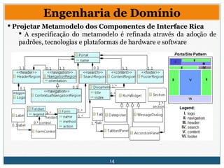 14
Engenharia de Domínio
 Projetar Metamodelo dos Componentes de Interface Rica
 A especificação do metamodelo é refinada através da adoção de
padrões, tecnologias e plataformas de hardware e software
 