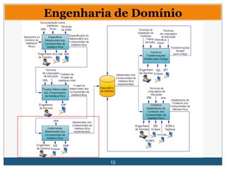 15
Engenharia de Domínio
 