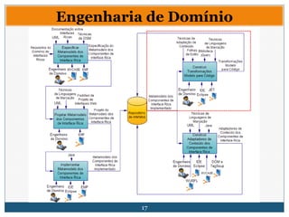 17
Engenharia de Domínio
 