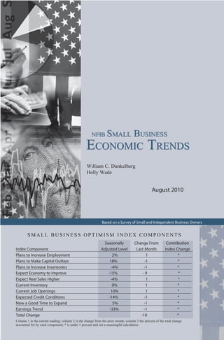 NFIB       SMALL BUSINESS
                                                  ECONOMIC TRENDS
                                                  William C. Dunkelberg
                                                  Holly Wade


                                                                                                August 2010




                                                             Based on a Survey of Small and Independent Business Owners


        SMALL BUSINESS OPTIMISM INDEX COMPONENTS
                                                             Seasonally             Change From            Contribution
Index Component                                             Adjusted Level           Last Month           Index Change
Plans to Increase Employment                                       2%                      1                     *
Plans to Make Capital Outlays                                    18%                      -1                     *
Plans to Increase Inventories                                     -4%                     -1                     *
Expect Economy to Improve                                       -15%                     -9                       *
Expect Real Sales Higher                                          -4%                      1                     *
Current Inventory                                                  0%                      1                     *
Current Job Openings                                              10%                      1                     *
Expected Credit Conditions                                      -14%                      -1                     *
Now a Good Time to Expand                                          5%                     -1                     *
Earnings Trend                                                   -33%                    -1                      *
Total Change                                                                            -10                      *
Column 1 is the current reading; column 2 is the change from the prior month; column 3 the percent of the total change
accounted for by each component; * is under 1 percent and not a meaningful calculation.
 