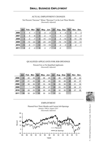 SMALL BUSINESS EMPLOYMENT


                                     ACTUAL EMPLOYMENT CHANGES
                 Net Percent (“Increase” Minus “Decrease”) in the Last Three Months
                                                         (Seasonally Adjusted)



                Jan       Feb       Mar        Apr        May Jun        Jul       Aug Sep              Oct       Nov Dec
2006                 1          4         -1        -3       -3     -2         2        5         -3         5         0      3
2007                 2          4         -6        -5       -2      0         1        4         -1         3         0      2
2008                 0         -3         -7        -9     -10     -12      -5          -4    -10            -9       -10    -18
2009             -15       -15           -22       -25     -24     -23    -17       -16       -16           -12       -12    -12
2010             -10           -9        -11       -12     -12     -10      -5          -2        -3         -6        -2     -1
2011                 -4        -2         -4        -6       -3     -7      -2          -2




                          QUALIFIED APPLICANTS FOR JOB OPENINGS
                                         Percent Few or No Qualified Applicants
                                                         (Seasonally Adjusted)



            Jan           Feb       Mar        Apr       May Jun         Jul       Aug Sep             Oct        Nov Dec
2006             40            40        39        41       46     45     42        46        44            46        44     40
2007             41            41        43        43       42     45     43        44        48            46        40     37
2008             37            36        36        37       33     39     36        35        38            35        31     30
2009                 *          *        24        24       25     27     26        23        25            25        28     21
2010             24            26        23        26       26     25     28        32        30            28        27     28
2011             28            30        29        32       30     33     31        33




                                                          EMPLOYMENT
                                                                                                                                   9 | NFIB Small Business Economic Trends Monthly Report




                               Planned Next Three Months and Current Job Openings
                                                   January 1986 to August 2011
                                                      (Seasonally Adjusted)
          40

          30
Percent




          20

          10
                                                                               Planned
           0
                                                                               Job Openings
          -10
                86        88        90        92     94      96    98     00       02        04        06        08     10
                                                                  YEAR
 