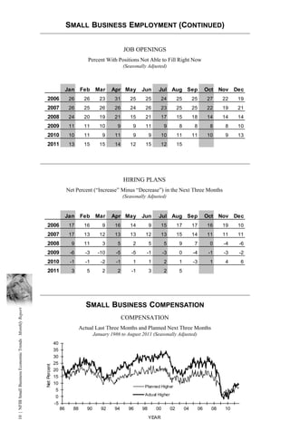 SMALL BUSINESS EMPLOYMENT (CONTINUED)


                                                                                                                 JOB OPENINGS
                                                                                             Percent With Positions Not Able to Fill Right Now
                                                                                                                 (Seasonally Adjusted)



                                                                                  Jan     Feb      Mar    Apr May         Jun       Jul Aug Sep                       Oct Nov Dec
                                                            2006                   26       26       23     31      25      25        24          25        25        27     22   19
                                                            2007                   26       25       26     26      24      26        23          25        25        22     19   21
                                                            2008                   24       20       19     21      15      21        17          15        18        14     14   14
                                                            2009                   11       11       10      9        9     11          9          8         8         8      8   10
                                                            2010                   10       11        9     11        9        9      10          11        11        10      9   13
                                                            2011                   13       15       15     14      12      15        12          15




                                                                                                                 HIRING PLANS
                                                                                  Net Percent (“Increase” Minus “Decrease”) in the Next Three Months
                                                                                                                 (Seasonally Adjusted)



                                                                                  Jan     Feb      Mar    Apr May         Jun       Jul Aug Sep                       Oct Nov Dec
                                                            2006                   17       16        9     16      14         9      15          17        17        16     19   10
                                                            2007                   17       13       12     13      13      12        13          15        14        11     11   11
                                                            2008                    9       11        3      5        2        5        5          9         7         0     -4   -6
                                                            2009                   -6       -3      -10     -5       -5     -1          -3         0        -4         -1    -3   -2
                                                            2010                   -1       -1       -2     -1        1        1        2          1        -3         1      4    6
                                                            2011                    3        5        2      2       -1        3        2          5




                                                                                            SMALL BUSINESS COMPENSATION
10 | NFIB Small Business Economic Trends Monthly Report




                                                                                                                 COMPENSATION
                                                                                          Actual Last Three Months and Planned Next Three Months
                                                                                                  January 1986 to August 2011 (Seasonally Adjusted)
                                                                        40
                                                                        35
                                                                        30
                                                                        25
                                                          Net Percent




                                                                        20
                                                                        15
                                                                        10
                                                                                                                           Planned Higher
                                                                         5
                                                                                                                           Actual Higher
                                                                         0
                                                                        -5
                                                                             86      88      90      92     94     96     98       00        02        04        06     08   10
                                                                                                                               YEAR
 