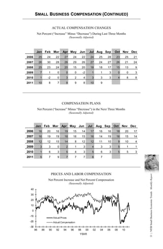 SMALL BUSINESS COMPENSATION (CONTINUED)


                            ACTUAL COMPENSATION CHANGES
         Net Percent (“Increase” Minus “Decrease”) During Last Three Months
                                            (Seasonally Adjusted)




         Jan         Feb    Mar      Apr May           Jun           Jul Aug Sep        Oct Nov Dec
2006          25      24      22       27      24          22        24      25    28    23           25   21
2007          26      30      28       26      29          26        27      24    27    26           21   24
2008          25      23      24       20      15          20        18      18    17    15           13    9
2009           7       1        0       0         0        -2         1       1     3        0         0    3
2010           1      -2        0       3         2         4         3       3     3        4         8    8
2011          10       8        7       9         9         8        10       9




                                    COMPENSATION PLANS
             Net Percent (“Increase” Minus “Decrease”) in the Next Three Months
                                            (Seasonally Adjusted)



        Jan        Feb      Mar     Apr     May Jun              Jul        Aug Sep     Oct      Nov Dec
2006          16      20      16       19      15          14        17      16    16    18           20   17
2007          16      19      19       18      16          15        16      14    19    16           15   14
2008          12      12      15       14         8        12        12      11    10        9        10    4
2009           3       3        0       2         1         3         4       3     3        5         1    1
2010           1       6        3       5         4         3         5       6     3        5         5    3
2011           5       7        9       7         7         7         6       7




                           PRICES AND LABOR COMPENSATION
                                                                                                                11 | NFIB Small Business Economic Trends Monthly Report




                      Net Percent Increase and Net Percent Compensation
                                            (Seasonally Adjusted)

  40

  30

  20

  10

   0

  -10
                            Actual Prices
  -20                       Actual Compensation
  -30
        86      88     90     92      94     96       98        00     02     04   06   08       10
                                                       YEAR
 