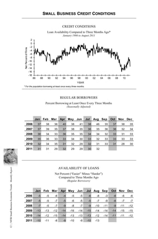 SMALL BUSINESS CREDIT CONDITIONS

                                                                                                                    CREDIT CONDITIONS
                                                                                                      Loan Availability Compared to Three Months Ago*
                                                                                                                    January 1986 to August 2011
                                                                                    2
                                                                                    0
                                                                                   -2
                                                           Net Percent of Firms




                                                                                   -4
                                                                                   -6
                                                                                   -8
                                                                                  -10
                                                                                  -12
                                                                                  -14
                                                                                  -16
                                                                                  -18
                                                                                        86     88     90     92     94      96    98     00        02        04         06     08     10
                                                                                                                                  YEAR
                                                          * For the population borrowing at least once every three months.




                                                                                                                  REGULAR BORROWERS
                                                                                                     Percent Borrowing at Least Once Every Three Months
                                                                                                                         (Seasonally Adjusted)



                                                                                         Jan       Feb     Mar    Apr    May Jun         Jul       Aug Sep               Oct        Nov Dec
                                                                  2006                       37      38     36      40      38      41     38           46        35         37      38    35
                                                                  2007                       37      39     35      37      38      35     36           35        36         36      32    34
                                                                  2008                       36      34     33      36      35      35     34           34        32         33      31    33
                                                                  2009                       35      36     33      33      34      30     33           32        33         33      33    33
                                                                  2010                       32      34     35      31      32      29     32           31        33         31      28    30
                                                                  2011                       31      31     29      32      29      29     30           32




                                                                                                                  AVAILABILITY OF LOANS
12 | NFIB Small Business Economic Trends Monthly Report




                                                                                                             Net Percent (“Easier” Minus “Harder”)
                                                                                                                Compared to Three Months Ago
                                                                                                                         (Regular Borrowers)


                                                                                         Jan        Feb    Mar     Apr May        Jun     Jul Aug Sep                        Oct Nov Dec
                                                                2006                          -5     -5      -6     -4       -5     -5        -6        -8         -3         -6      -6    -6
                                                                2007                          -5     -5      -7     -5       -6     -5        -5        -7         -9         -6      -7    -7
                                                                2008                          -7     -5      -7     -9       -8     -7        -9    -10           -11         -9     -11   -12
                                                                2009                         -13    -13     -12    -14     -16     -14    -15       -14           -14        -14     -15   -15
                                                                2010                         -14    -12     -15    -14     -13     -13    -13       -12           -14        -11     -11   -12
                                                                2011                         -10    -11      -8     -9     -10      -9    -10       -13
 