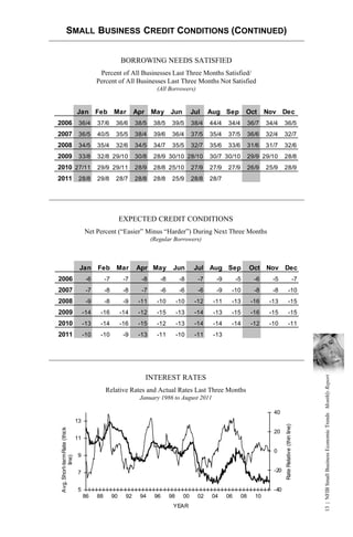 SMALL BUSINESS CREDIT CONDITIONS (CONTINUED)


                                                         BORROWING NEEDS SATISFIED
                                           Percent of All Businesses Last Three Months Satisfied/
                                          Percent of All Businesses Last Three Months Not Satisfied
                                                                         (All Borrowers)


                               Jan        Feb       Mar         Apr    May Jun             Jul    Aug Sep          Oct      Nov Dec
2006 36/4                                 37/6       36/6       38/5    38/5    39/5       38/4   44/4   34/4        36/7   34/4    36/5
2007 36/5                                 40/5       35/5       38/4    39/6    36/4       37/5   35/4   37/5        36/6   32/4    32/7
2008 34/5                                 35/4       32/6       34/5    34/7    35/5       32/7   35/6   33/6        31/6   31/7    32/6
2009 33/8                                 32/8 29/10            30/8    28/9 30/10 28/10          30/7 30/10         29/9 29/10     28/8
2010 27/11                                29/9 29/11            28/9    28/8 25/10         27/9   27/9   27/9        26/9   25/9    28/9
2011 28/8                                 29/8       28/7       28/8    28/8    25/9       28/8   28/7




                                                         EXPECTED CREDIT CONDITIONS
                                    Net Percent (“Easier” Minus “Harder”) During Next Three Months
                                                                       (Regular Borrowers)



                                Jan       Feb        Mar        Apr May         Jun         Jul Aug Sep              Oct Nov Dec
2006                                 -6        -7         -7      -8      -8         -8      -7     -9        -5       -6     -5                                -7
2007                                 -7        -8         -8      -7      -6         -6      -6     -9    -10          -8     -8            -10
2008                                 -9        -8         -9     -11     -10        -10     -12    -11    -13         -16    -13            -15
2009                                -14    -16           -14     -12     -15        -13     -14    -13    -15         -16    -15            -15
2010                                -13    -14           -16     -15     -12        -13     -14    -14    -14         -12    -10            -11
2011                                -10    -10            -9     -13     -11        -10     -11    -13




                                                                      INTEREST RATES
                                                                                                                                                                     13 | NFIB Small Business Economic Trends Monthly Report




                                               Relative Rates and Actual Rates Last Three Months
                                                                 January 1986 to August 2011

                                                                                                                              40
                               13
                                                                                                                                    Rate Relative (thin line)
 Avg. Short-term Rate (thick




                                                                                                                              20
                               11

                                                                                                                              0
                               9
            line)




                               7                                                                                              -20


                               5                                                                                              -40
                                    86    88        90     92    94     96     98     00     02   04     06     08     10
                                                                                YEAR
 