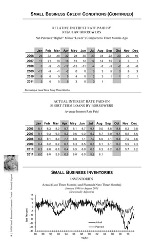 SMALL BUSINESS CREDIT CONDITIONS (CONTINUED)


                                                                                                   RELATIVE INTEREST RATE PAID BY
                                                                                                       REGULAR BORROWERS
                                                                               Net Percent (“Higher” Minus “Lower”) Compared to Three Months Ago



                                                                                   Jan     Feb     Mar    Apr May          Jun       Jul Aug Sep                     Oct Nov Dec
                                                                2006                26       32      29    32     28        30           30        34         22      20     23    16
                                                                2007                17       21      19    16     15        12           12        14         15       4      3     1
                                                                2008                 0       -9      -5    -12    -15       -11          -4         -2         -3      -2     -6    -8
                                                                2009               -12       -9      -1     -2         0        0         3         3          5       3      8     3
                                                                2010                 6        6       9     5          4        0         2         3          1       1      0     1
                                                                2011                 3        6       5     5          3        0         0         1

                                                          Borrowing at Least Once Every Three Months.




                                                                                                  ACTUAL INTEREST RATE PAID ON
                                                                                                SHORT-TERM LOANS BY BORROWERS
                                                                                                           Average Interest Rate Paid


                                                                               Jan        Feb      Mar    Apr    May Jun            Jul       Aug Sep                Oct    Nov Dec
                                                               2006                8.1      8.3     8.0    8.7    8.1       8.7      9.1           9.0        8.8     8.8    8.3   9.8
                                                               2007                9.1      9.3     9.3    9.2    9.5       9.3      9.2           8.7        9.0     9.1    8.5   8.5
                                                               2008                8.3      8.1     8.3    7.7    6.9       7.1      7.0           6.9        7.1     6.6    7.0   6.6
                                                               2009                6.4      6.2     6.2    6.1    6.3       6.5      6.5           6.1        6.1     6.0    5.9   6.3
                                                               2010                6.3      6.0     6.8    6.4    6.5       6.0      6.3           6.3        6.2     6.0    5.7   6.2
                                                               2011                6.0      6.0     5.9    6.5    6.0       6.0      5.9           6.1




                                                                                                  SMALL BUSINESS INVENTORIES
14 | NFIB Small Business Economic Trends Monthly Report




                                                                                                                 INVENTORIES
                                                                                         Actual (Last Three Months) and Planned (Next Three Months)
                                                                                                           January 1986 to August 2011
                                                                                                              (Seasonally Adjusted)
                                                                        15
                                                                        10
                                                                         5
                                                                         0
                                                          Net Percent




                                                                         -5
                                                                        -10
                                                                        -15
                                                                        -20                                                                   Actual

                                                                        -25                                                                   Planned
                                                                        -30
                                                                              86     88       90     92    94     96       98       00        02         04     06     08     10
                                                                                                                           YEAR
 