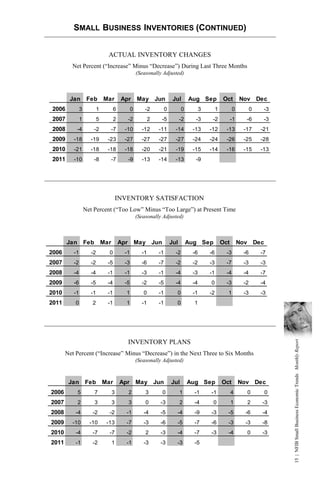 SMALL BUSINESS INVENTORIES (CONTINUED)


                                ACTUAL INVENTORY CHANGES
         Net Percent (“Increase” Minus “Decrease”) During Last Three Months
                                                    (Seasonally Adjusted)



        Jan         Feb       Mar        Apr        May Jun              Jul       Aug Sep            Oct        Nov Dec
2006           3          1          6          0       -2          0          0         3        1          0         0    -3
2007           1          5          2         -2          2    -5            -2     -3       -2            -1     -6       -3
2008         -4          -2      -7        -10        -12      -11        -14       -13      -12        -13       -17      -21
2009      -18        -19        -23        -27        -27      -27        -27       -24      -24        -26       -25      -28
2010      -21        -18        -18        -18        -20      -21        -19       -15      -14        -16       -15      -13
2011      -10            -8      -7            -9     -13      -14        -13        -9




                                        INVENTORY SATISFACTION
                   Net Percent (“Too Low” Minus “Too Large”) at Present Time
                                                    (Seasonally Adjusted)



       Jan         Feb        Mar        Apr        May Jun             Jul        Aug Sep            Oct        Nov Dec
2006      -1         -2         0          -1         -1       -1         -2        -6       -6         -3        -6       -7
2007      -2         -2         -5         -3         -6       -7         -2        -2       -3         -7        -3       -3
2008      -4         -4         -1         -1         -3       -1         -4        -3       -1         -4        -4       -7
2009      -6         -5         -4         -5         -2       -5         -4        -4       0          -3        -2       -4
2010      -1         -1         -1         1           0       -1         0         -1       -2         1         -3       -3
2011       0          2         -1         1          -1       -1         0          1
                                                                                                                                 15 | NFIB Small Business Economic Trends Monthly Report




                                               INVENTORY PLANS
       Net Percent (“Increase” Minus “Decrease”) in the Next Three to Six Months
                                                    (Seasonally Adjusted)



        Jan        Feb        Mar        Apr        May Jun             Jul        Aug Sep            Oct        Nov Dec
2006         5           7          3          2        3       0             1      -1      -1             4      0        0
2007         2           3          3          3        0      -3             2      -4       0             1      2       -3
2008       -4         -2        -2         -1          -4      -5         -4         -9      -3         -5         -6      -4
2009     -10         -10       -13         -7          -3      -6         -5         -7      -6         -3         -3      -8
2010       -4         -7        -7         -2           2      -3         -4         -7      -3         -4         0       -3
2011       -1         -2            1      -1          -3      -3         -3         -5
 