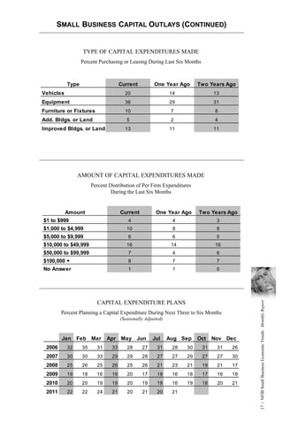 SMALL BUSINESS CAPITAL OUTLAYS (CONTINUED)


                  TYPE OF CAPITAL EXPENDITURES MADE
                  Percent Purchasing or Leasing During Last Six Months



           Type                      Current         One Year Ago       Two Years Ago
Vehicles                               20                    14               13
Equipment                              36                    29               31
Furniture or Fixtures                  10                     7                8
Add. Bldgs. or Land                     5                     2                4
Improved Bldgs. or Land                13                    11               11




                AMOUNT OF CAPITAL EXPENDITURES MADE
                       Percent Distribution of Per Firm Expenditures
                                During the Last Six Months


           Amount                    Current          One Year Ago      Two Years Ago
$1 to $999                               4                    4                3
$1,000 to $4,999                        10                    8                8
$5,000 to $9,999                         6                    6                5
$10,000 to $49,999                      16                    14               16
$50,000 to $99,999                       7                    4                6
$100,000 +                               8                    7                7
No Answer                                1                    1                0
                                                                                         17 | NFIB Small Business Economic Trends Monthly Report




                         CAPITAL EXPENDITURE PLANS
        Percent Planning a Capital Expenditure During Next Three to Six Months
                                     (Seasonally Adjusted)



        Jan     Feb    Mar    Apr    May Jun         Jul     Aug Sep    Oct   Nov Dec
 2006      32     35     31     33      28     27      31     28   30    31    31   26
 2007      30     30     33     29      29     28      27     27   29    27    27   30
 2008      25     26     25     26      25     26      21     23   21    19    21   17
 2009      19     18     16     19      20     17      18     16   18    17    16   18
 2010      20     20     19     19      20     19      18     16   19    18    20   21
 2011      22     22     24     21      20     21      20     21
 