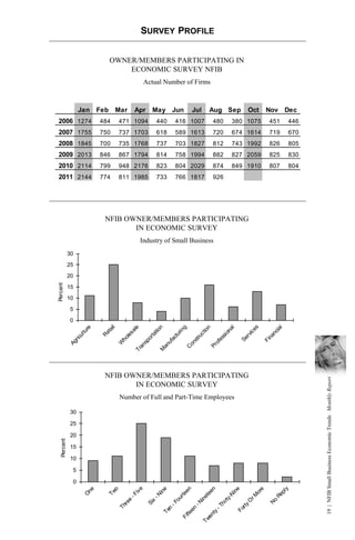 SURVEY PROFILE


                              OWNER/MEMBERS PARTICIPATING IN
                                  ECONOMIC SURVEY NFIB
                                       Actual Number of Firms



                  Jan   Feb    Mar   Apr   May Jun      Jul   Aug Sep     Oct    Nov Dec
2006 1274               484     471 1094    440   416 1007      480   380 1075   451   446
2007 1755               750     737 1703    618   589 1613      720   674 1614   719   670
2008 1845               700     735 1768    737   703 1827      812   743 1992   826   805
2009 2013               846     867 1794    814   758 1994      882   827 2059   825   830
2010 2114               799     948 2176    823   804 2029      874   849 1910   807   804
2011 2144               774     811 1985    733   766 1817      926




                          NFIB OWNER/MEMBERS PARTICIPATING
                                 IN ECONOMIC SURVEY
                                      Industry of Small Business
             30
             25
             20
Percent




             15
             10
             5
             0




                          NFIB OWNER/MEMBERS PARTICIPATING
                                                                                             19 | NFIB Small Business Economic Trends Monthly Report




                                 IN ECONOMIC SURVEY
                                Number of Full and Part-Time Employees

             30

             25

             20
   Percent




             15

             10

              5

              0
 