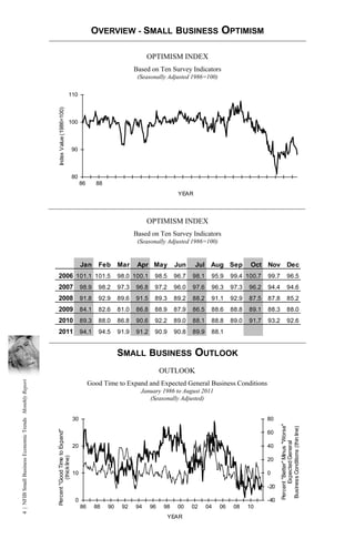 OVERVIEW - SMALL BUSINESS OPTIMISM

                                                                                                                           OPTIMISM INDEX
                                                                                                                      Based on Ten Survey Indicators
                                                                                                                       (Seasonally Adjusted 1986=100)

                                                                                   110
                                                          Index Value (1986=100)




                                                                                   100



                                                                                         90



                                                                                         80
                                                                                              86     88
                                                                                                                                        YEAR



                                                                                                                           OPTIMISM INDEX
                                                                                                                      Based on Ten Survey Indicators
                                                                                                                       (Seasonally Adjusted 1986=100)


                                                                                              Jan     Feb      Mar     Apr May         Jun     Jul Aug Sep             Oct Nov Dec
                                                         2006 101.1 101.5                                      98.0 100.1     98.5     96.7   98.1    95.9     99.4 100.7    99.7            96.5
                                                         2007 98.9                                    98.2     97.3   96.8    97.2     96.0   97.6    96.3     97.3   96.2   94.4            94.6
                                                         2008 91.8                                    92.9     89.6   91.5    89.3     89.2   88.2    91.1     92.9   87.5   87.8            85.2
                                                         2009 84.1                                    82.6     81.0   86.8    88.9     87.9   86.5    88.6     88.8   89.1   88.3            88.0
                                                         2010 89.3                                    88.0     86.8   90.6    92.2     89.0   88.1    88.8     89.0   91.7   93.2            92.6
                                                         2011 94.1                                    94.5     91.9   91.2    90.9     90.8   89.9    88.1


                                                                                                               SMALL BUSINESS OUTLOOK
                                                                                                                                  OUTLOOK
4 | NFIB Small Business Economic Trends Monthly Report




                                                                                                   Good Time to Expand and Expected General Business Conditions
                                                                                                                        January 1986 to August 2011
                                                                                                                           (Seasonally Adjusted)


                                                                                         30                                                                                  80
                                                                                                                                                                                    Percent "Better" Minus "Worse"

                                                                                                                                                                                     Business Conditions (thin line)
                                                         Percent "Good Time to Expand"




                                                                                                                                                                             60
                                                                                                                                                                                          Expected General




                                                                                         20                                                                                  40
                                                                   (thick line)




                                                                                                                                                                             20

                                                                                         10                                                                                  0

                                                                                                                                                                             -20

                                                                                          0                                                                                  -40
                                                                                              86     88   90    92    94     96   98    00    02     04   06    08    10
                                                                                                                                     YEAR
 