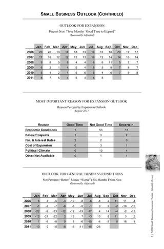 SMALL BUSINESS OUTLOOK (CONTINUED)

                                   OUTLOOK FOR EXPANSION
                        Percent Next Three Months “Good Time to Expand”
                                                (Seasonally Adjusted)



         Jan       Feb       Mar      Apr       May Jun             Jul       Aug Sep            Oct       Nov Dec
 2006     20         20       19        18         18       13        16        13       18        20        17        17
 2007     17         18       12        12         12       13        16        12       14        14        13        14
 2008         9         8         5         6         4         4         6         6    11            5         7         7
 2009         6         3         1         4         5         4         5         5        9         7         8         7
 2010         5         4         2         4         5         6         5         4        6         7         9         8
 2011         8         7         5         4         5         4         6         5




         MOST IMPORTANT REASON FOR EXPANSION OUTLOOK
                                  Reason Percent by Expansion Outlook
                                                      August 2011




          Reason                            Good Time                Not Good Time                     Uncertain
Economic Conditions                                   1                         53                          13
Sales Prospects                                       1                         3                            2
Fin. & Interest Rates                                 2                         2                            0
Cost of Expansion                                     0                         3                            1
Political Climate                                     0                         10                           4
Other/Not Available                                   0                         1                            1




               OUTLOOK FOR GENERAL BUSINESS CONDITIONS
                                                                                                                               5 | NFIB Small Business Economic Trends Monthly Report




                  Net Percent (“Better” Minus “Worse”) Six Months From Now
                                                (Seasonally Adjusted)



        Jan       Feb       Mar       Apr May             Jun       Jul Aug Sep                  Oct Nov Dec
2006      6         3        -5        -3       -10        -8        -6        -8        2       11        11         -4
2007     -1        -2        -7        -8        -3        -5        -1        0         2        -2       -10       -10
2008    -22        -9       -23       -12       -12       -19       -17        4        14        -4        -2       -13
2009    -12       -21       -22        2         12         7        -3       10         8       11         3         2
2010      1        -9        -8        0          8        -6       -15        -8       -3        8        16         9
2011     10         9        -5        -8        -5       -11       -15       -26
 