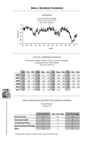SMALL BUSINESS EARNINGS

                                                                                                                        EARNINGS
                                                                                                                Actual Last Three Months
                                                                                                                January 1986 to August 2011
                                                                                                                   (Seasonally Adjusted)
                                                                             0

                                                                            -10
                                                              Net Percent




                                                                            -20

                                                                            -30

                                                                            -40

                                                                            -50
                                                                                  86    88      90         92     94      96     98    00     02     04         06     08       10

                                                                                                                                   YEAR




                                                                                                     ACTUAL EARNINGS CHANGES
                                                                                        Net Percent (“Higher” Minus “Lower”) Last Three Months
                                                                                                     Compared to Prior Three Months
                                                                                                                      (Seasonally Adjusted)



                                                                                  Jan    Feb     Mar            Apr May        Jun     Jul Aug Sep                   Oct Nov Dec
                                                            2006                  -16     -15        -12        -13      -11    -11     -16    -19         -8        -14    -18      -15
                                                            2007                  -21     -19        -15        -19      -15    -18     -17    -22        -20        -18    -25      -20
                                                            2008                  -27     -25        -33        -28      -28    -33     -37    -30        -35        -35    -38      -42
                                                            2009                  -47     -44        -46        -43      -43    -42     -45    -40        -40        -40    -43      -43
                                                            2010                  -42     -39        -43        -31      -28    -32     -33    -30        -33        -26    -30      -34
                                                            2011                  -28     -27        -32        -26      -24    -24     -24    -26




                                                                                   MOST IMPORTANT REASON FOR LOWER EARNINGS
6 | NFIB Small Business Economic Trends Monthly Report




                                                                                                                        Percent Reason
                                                                                                                         August 2011



                                                                                                                Current Month          One Year Ago              Two Years Ago
                                                         Sales Volume                                                    18                   22                            31
                                                         Increased Costs*                                                11                   10                            8
                                                         Cut Selling Prices                                               3                    4                            6
                                                         Usual Seasonal Change                                            3                    3                            2
                                                         Other                                                            5                    3                            3


                                                         * Increased costs include labor, materials, finance, taxes, and regulatory costs.
 