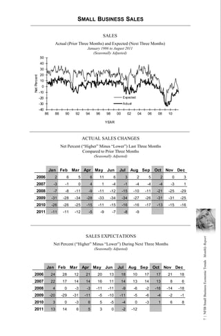 SMALL BUSINESS SALES

                                                                     SALES
                           Actual (Prior Three Months) and Expected (Next Three Months)
                                                      January 1986 to August 2011
                                                         (Seasonally Adjusted)
              50
              40
              30
              20
Net Percent




              10
               0
              -10
              -20                                                                       Expected

              -30                                                                       Actual
              -40
                    86     88      90       92       94        96        98        00        02         04    06     08       10

                                                                         YEAR



                                                    ACTUAL SALES CHANGES
                                Net Percent (“Higher” Minus “Lower”) Last Three Months
                                             Compared to Prior Three Months
                                                              (Seasonally Adjusted)


                     Jan        Feb       Mar       Apr       May Jun               Jul       Aug Sep              Oct       Nov Dec
      2006                 2          6         5         6      11           6          3          2         5          2      0      3
      2007                 -3      -1           0         4         1         -4         -1         -4        -4      -4        -3     1
      2008                 -7      -8       -11        -9       -11        -12          -15        -10       -11     -21       -25    -29
      2009                -31     -28       -34       -28       -33        -34          -34        -27       -26     -31       -31    -25
      2010                -26     -26       -25       -15       -11        -15          -16        -16       -17     -13       -15    -16
      2011                -11     -11       -12        -5           -9        -7         -8         -9




                                                     SALES EXPECTATIONS
                                                                                                                                            7 | NFIB Small Business Economic Trends Monthly Report




                           Net Percent (“Higher” Minus “Lower”) During Next Three Months
                                                              (Seasonally Adjusted)



                    Jan         Feb       Mar       Apr       May Jun              Jul        Aug Sep              Oct       Nov Dec
2006                     24      28        12        21         20        13            18        10         17     17        21     18
2007                     22      17        14        14         16        11            14        13         14     13         8      6
2008                      4       0         -3        -3       -11        -11           -9         -6        -2     -16       -14    -18
2009                     -20     -29       -31       -11        -5        -10       -11            -5        -6      -4        -2     -1
2010                      3       0         -3        6          5         -5           -4         0         -3      1         6      8
2011                     13      14         6         5          3            0         -2        -12
 